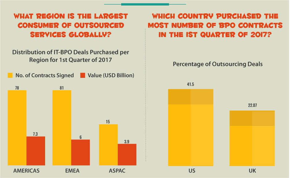 Largest consumers of outsourced services - country and region